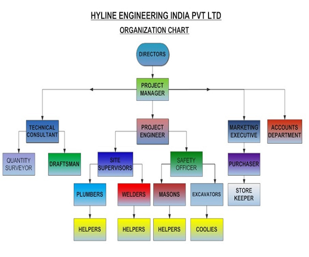 Organization Chart